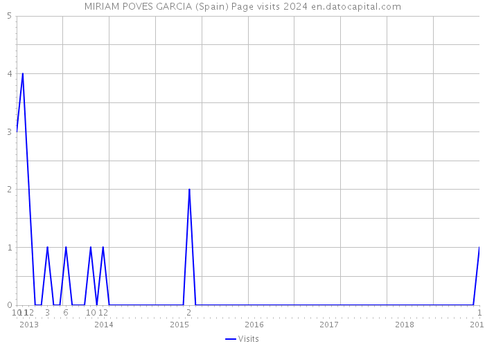 MIRIAM POVES GARCIA (Spain) Page visits 2024 