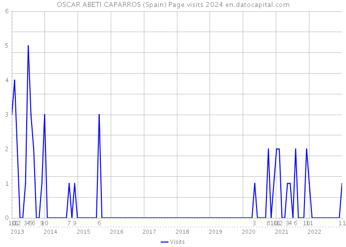 OSCAR ABETI CAPARROS (Spain) Page visits 2024 