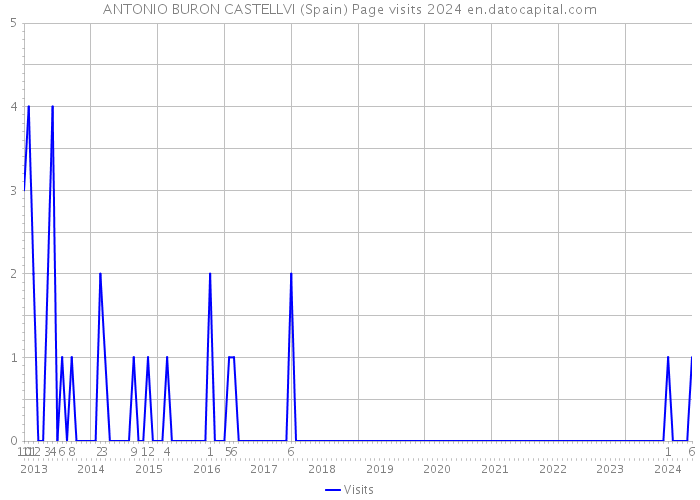 ANTONIO BURON CASTELLVI (Spain) Page visits 2024 