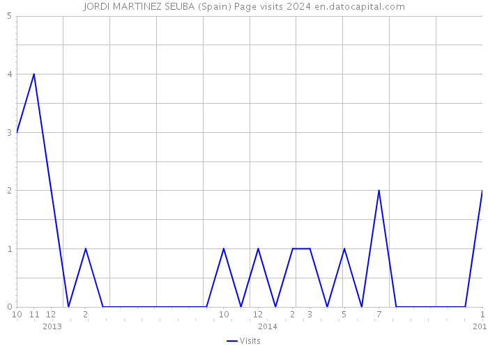 JORDI MARTINEZ SEUBA (Spain) Page visits 2024 