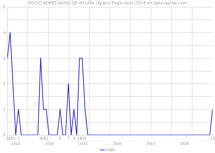 ROCIO BORES SAINZ DE VICUÑA (Spain) Page visits 2024 