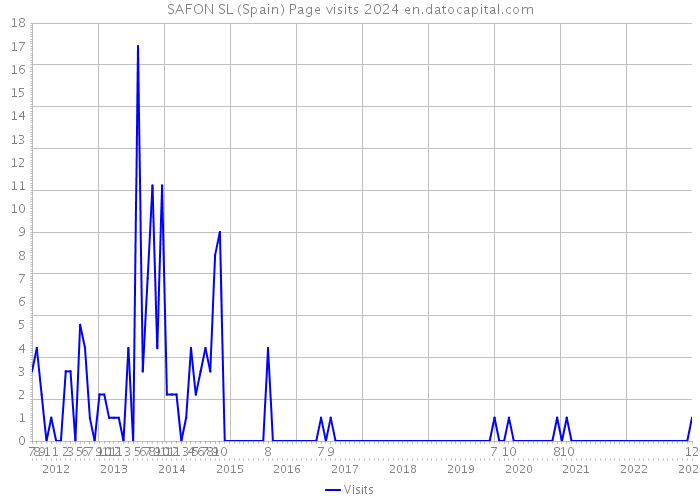 SAFON SL (Spain) Page visits 2024 