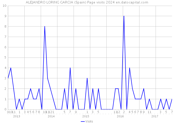 ALEJANDRO LORING GARCIA (Spain) Page visits 2024 