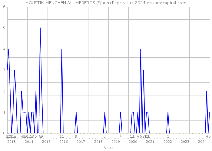 AGUSTIN MENCHEN ALUMBREROS (Spain) Page visits 2024 