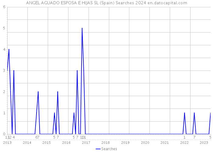 ANGEL AGUADO ESPOSA E HIJAS SL (Spain) Searches 2024 