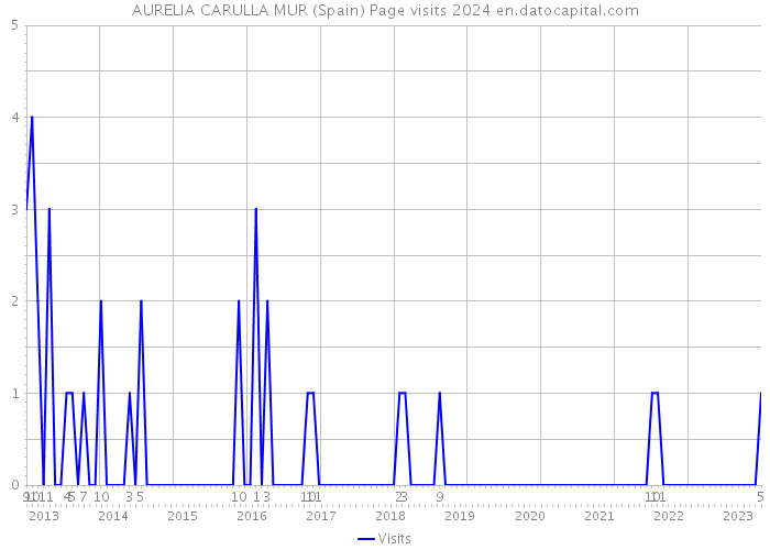 AURELIA CARULLA MUR (Spain) Page visits 2024 