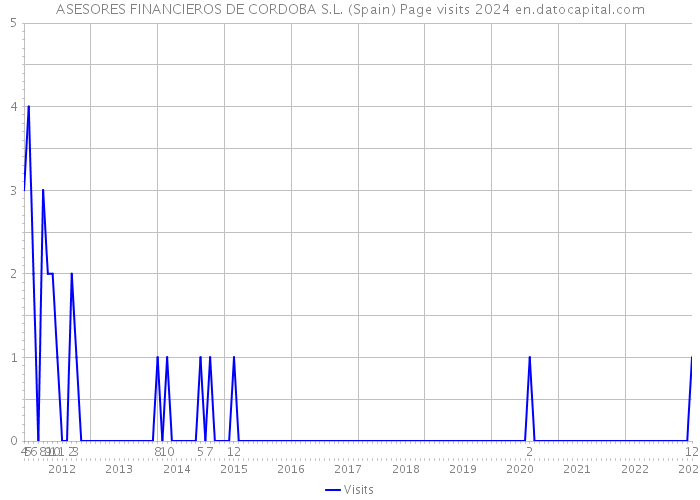 ASESORES FINANCIEROS DE CORDOBA S.L. (Spain) Page visits 2024 