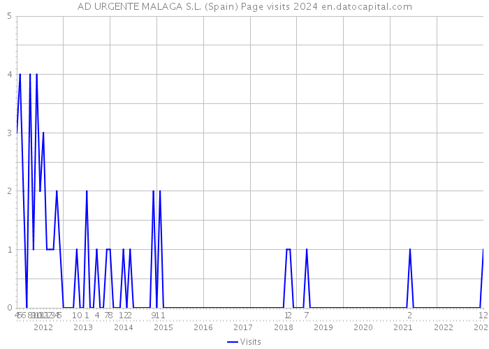 AD URGENTE MALAGA S.L. (Spain) Page visits 2024 