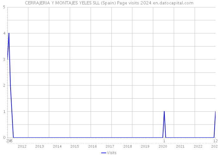 CERRAJERIA Y MONTAJES YELES SLL (Spain) Page visits 2024 