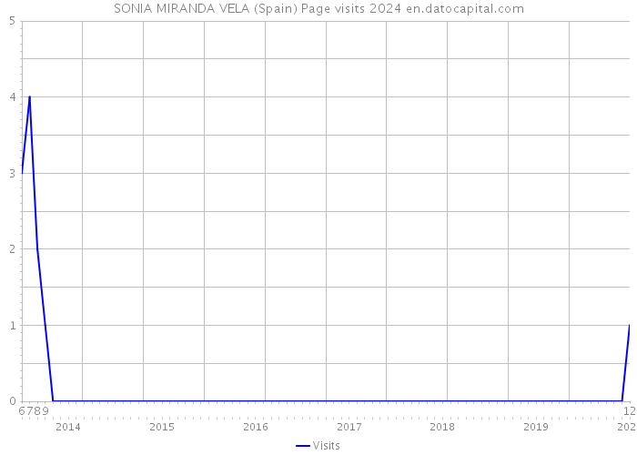 SONIA MIRANDA VELA (Spain) Page visits 2024 