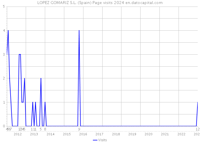 LOPEZ GOMARIZ S.L. (Spain) Page visits 2024 