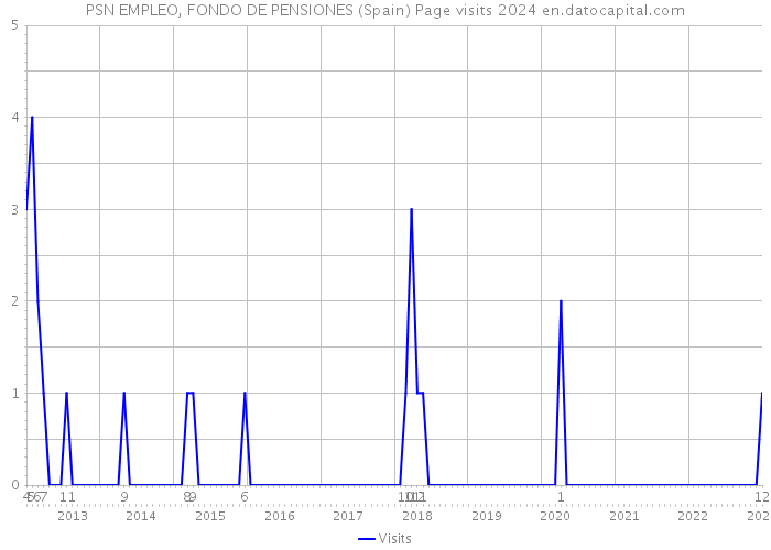 PSN EMPLEO, FONDO DE PENSIONES (Spain) Page visits 2024 