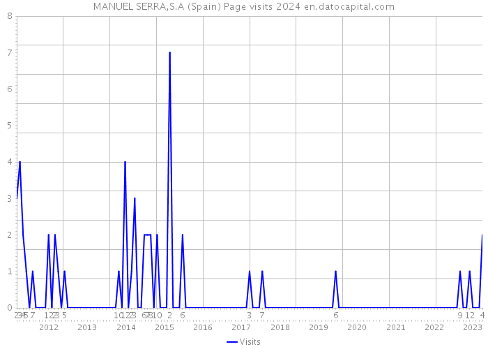 MANUEL SERRA,S.A (Spain) Page visits 2024 