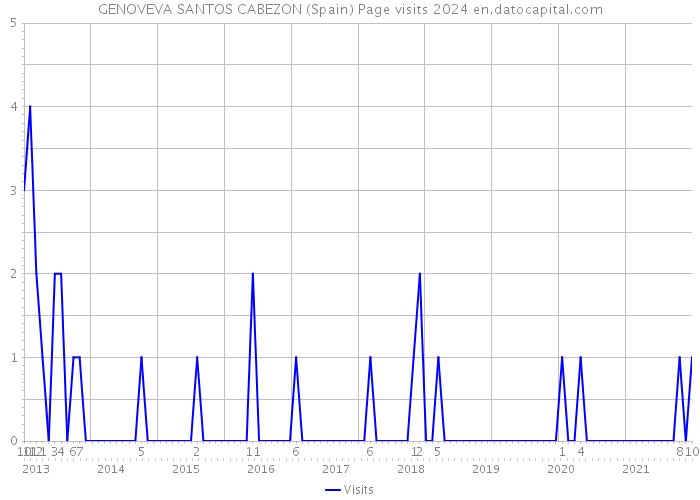 GENOVEVA SANTOS CABEZON (Spain) Page visits 2024 