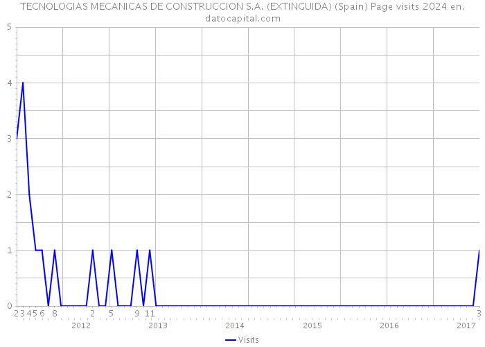 TECNOLOGIAS MECANICAS DE CONSTRUCCION S.A. (EXTINGUIDA) (Spain) Page visits 2024 