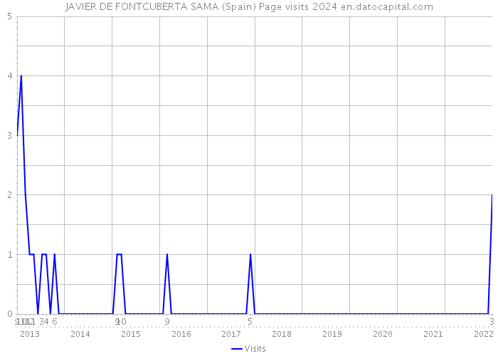 JAVIER DE FONTCUBERTA SAMA (Spain) Page visits 2024 
