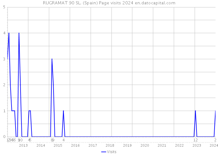 RUGRAMAT 90 SL. (Spain) Page visits 2024 
