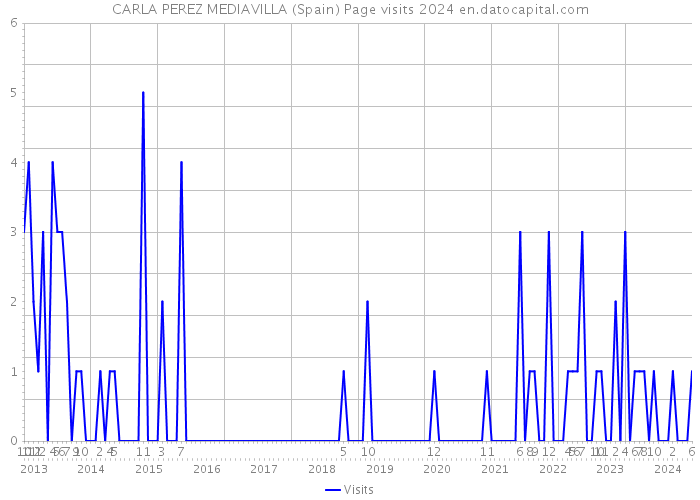 CARLA PEREZ MEDIAVILLA (Spain) Page visits 2024 