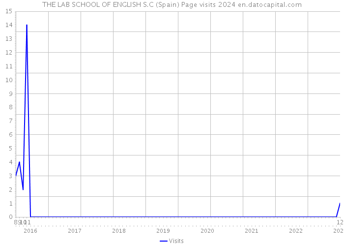 THE LAB SCHOOL OF ENGLISH S.C (Spain) Page visits 2024 