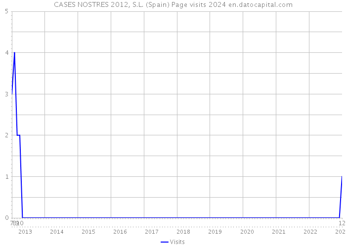 CASES NOSTRES 2012, S.L. (Spain) Page visits 2024 