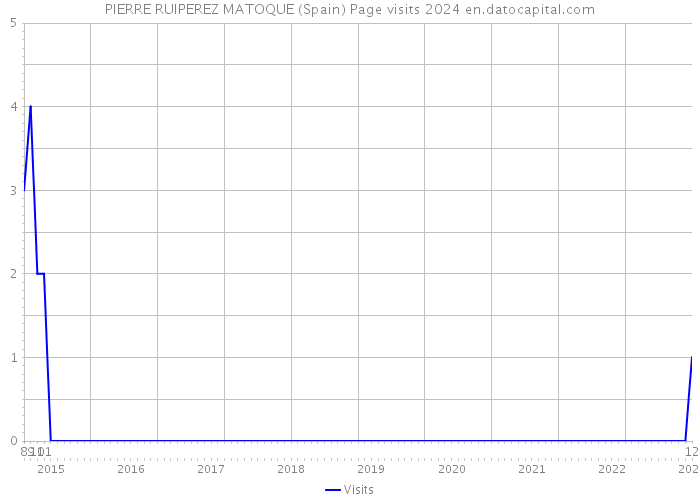 PIERRE RUIPEREZ MATOQUE (Spain) Page visits 2024 