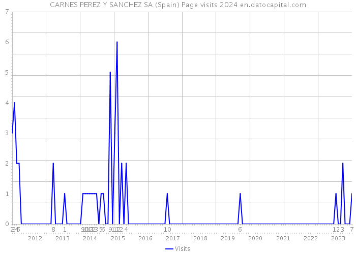 CARNES PEREZ Y SANCHEZ SA (Spain) Page visits 2024 