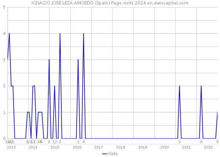 IGNACIO JOSE LEZA AMOEDO (Spain) Page visits 2024 