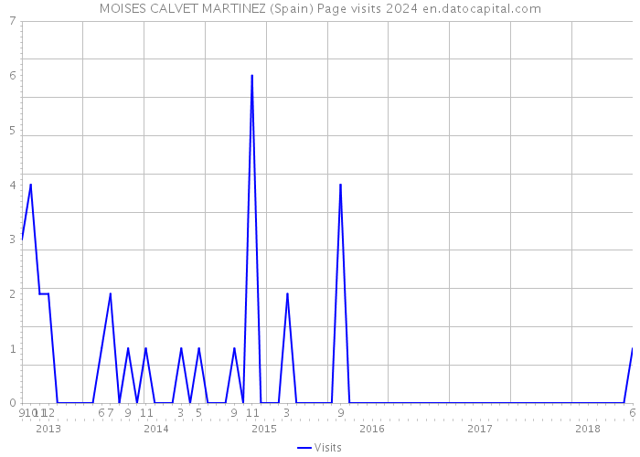 MOISES CALVET MARTINEZ (Spain) Page visits 2024 