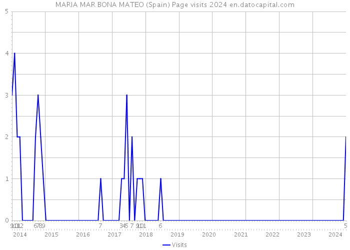 MARIA MAR BONA MATEO (Spain) Page visits 2024 