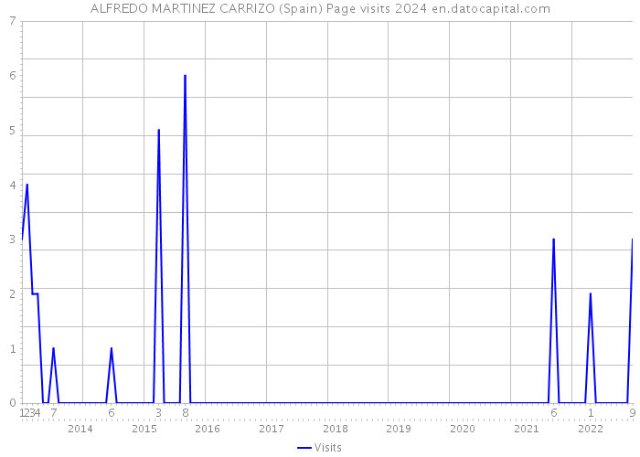 ALFREDO MARTINEZ CARRIZO (Spain) Page visits 2024 