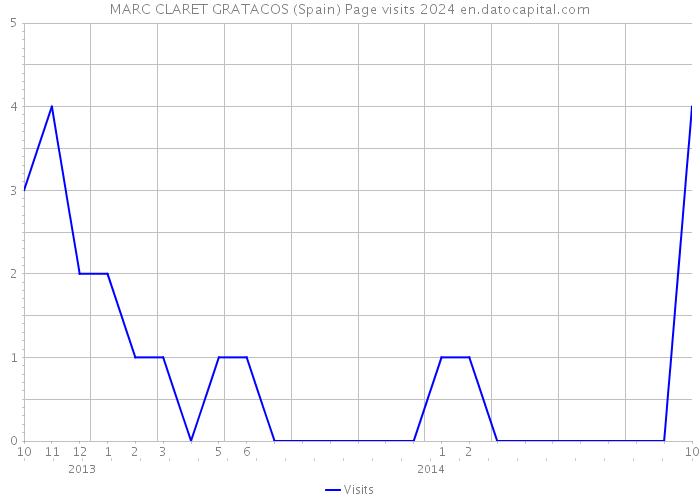 MARC CLARET GRATACOS (Spain) Page visits 2024 