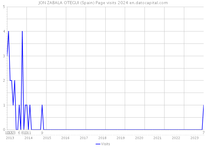 JON ZABALA OTEGUI (Spain) Page visits 2024 