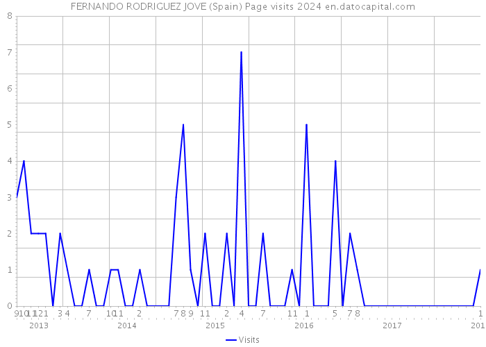 FERNANDO RODRIGUEZ JOVE (Spain) Page visits 2024 