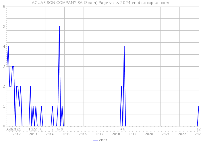 AGUAS SON COMPANY SA (Spain) Page visits 2024 