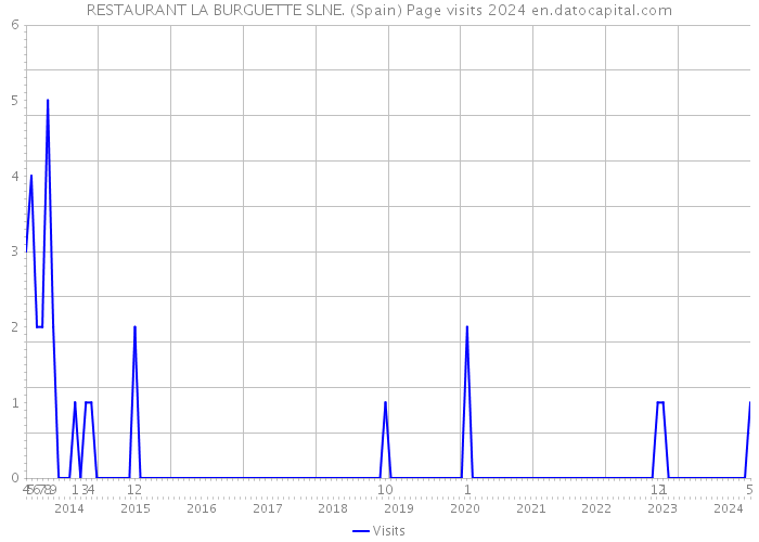 RESTAURANT LA BURGUETTE SLNE. (Spain) Page visits 2024 