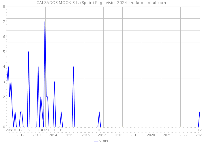CALZADOS MOOK S.L. (Spain) Page visits 2024 