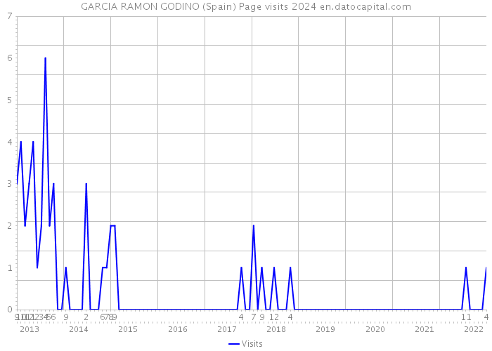 GARCIA RAMON GODINO (Spain) Page visits 2024 