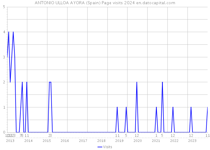 ANTONIO ULLOA AYORA (Spain) Page visits 2024 