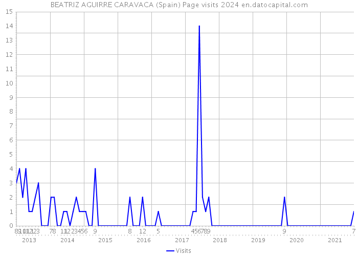 BEATRIZ AGUIRRE CARAVACA (Spain) Page visits 2024 