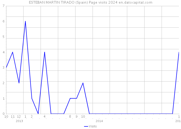 ESTEBAN MARTIN TIRADO (Spain) Page visits 2024 