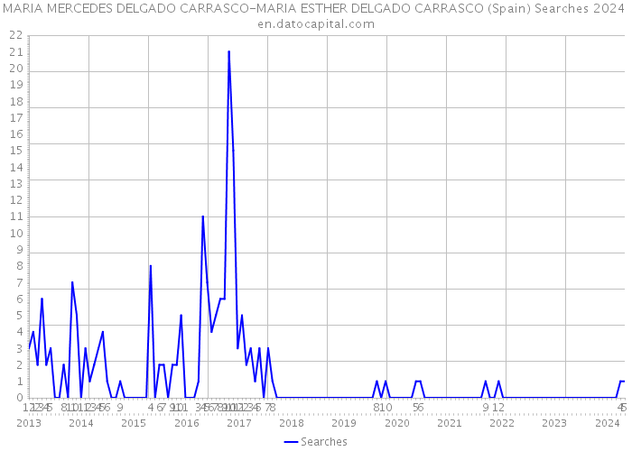 MARIA MERCEDES DELGADO CARRASCO-MARIA ESTHER DELGADO CARRASCO (Spain) Searches 2024 