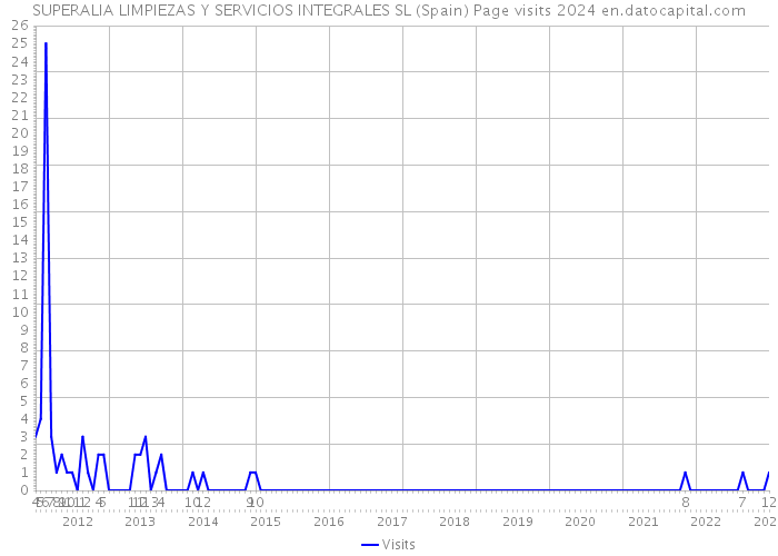SUPERALIA LIMPIEZAS Y SERVICIOS INTEGRALES SL (Spain) Page visits 2024 