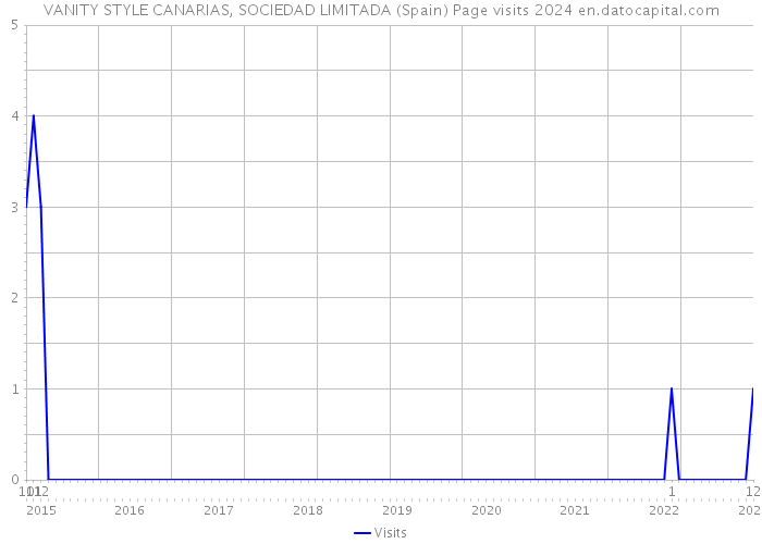 VANITY STYLE CANARIAS, SOCIEDAD LIMITADA (Spain) Page visits 2024 