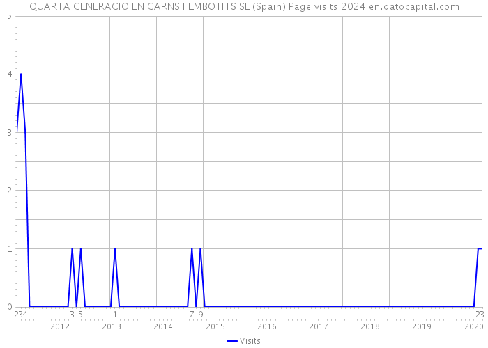 QUARTA GENERACIO EN CARNS I EMBOTITS SL (Spain) Page visits 2024 
