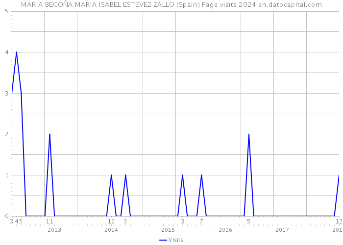 MARIA BEGOÑA MARIA ISABEL ESTEVEZ ZALLO (Spain) Page visits 2024 