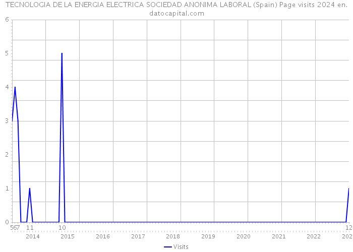 TECNOLOGIA DE LA ENERGIA ELECTRICA SOCIEDAD ANONIMA LABORAL (Spain) Page visits 2024 