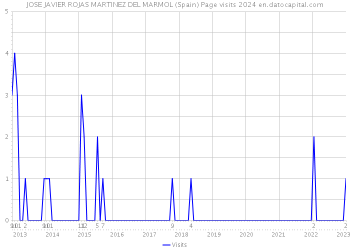 JOSE JAVIER ROJAS MARTINEZ DEL MARMOL (Spain) Page visits 2024 