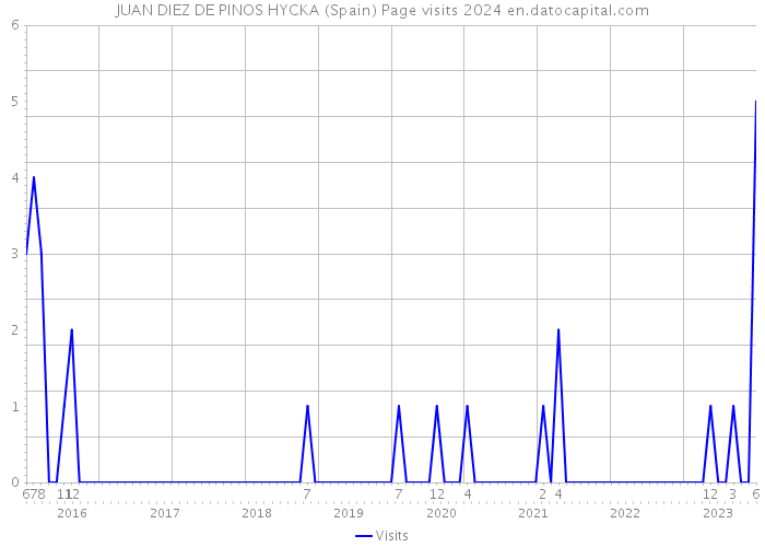 JUAN DIEZ DE PINOS HYCKA (Spain) Page visits 2024 