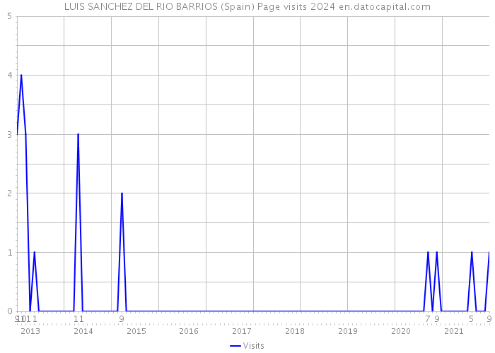LUIS SANCHEZ DEL RIO BARRIOS (Spain) Page visits 2024 
