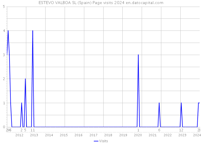 ESTEVO VALBOA SL (Spain) Page visits 2024 